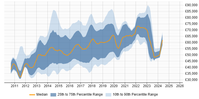 Salary distribution trend for jobs in the Thames Valley citing Puppet