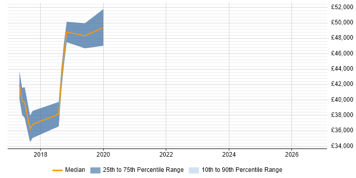 Salary distribution trend for jobs in the Thames Valley citing PyCharm