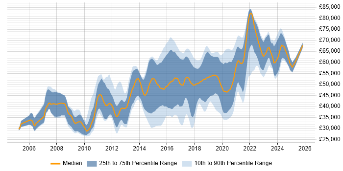 Salary distribution trend for Python Developer job vacancies in the Thames Valley