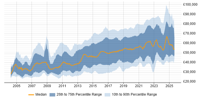 Salary distribution trend for jobs in the Thames Valley citing Python