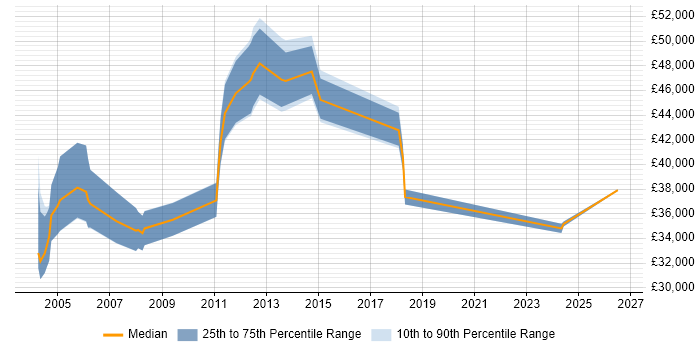 Salary distribution trend for QA Specialist job vacancies in the Thames Valley