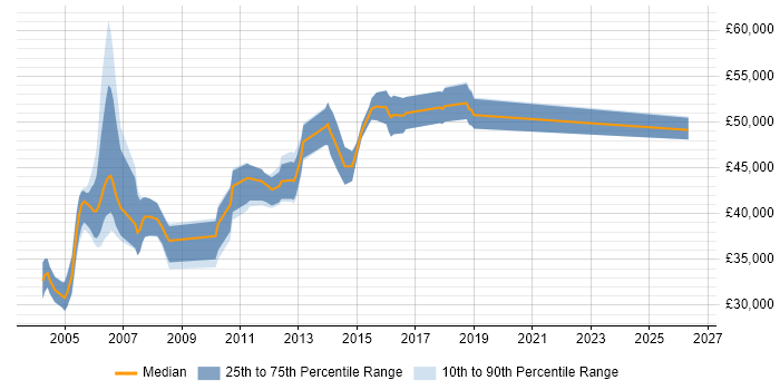 Salary distribution trend for QA Team Leader job vacancies in the Thames Valley