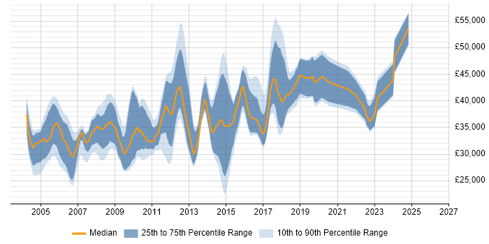 Salary distribution trend for QA Test Engineer job vacancies in the Thames Valley