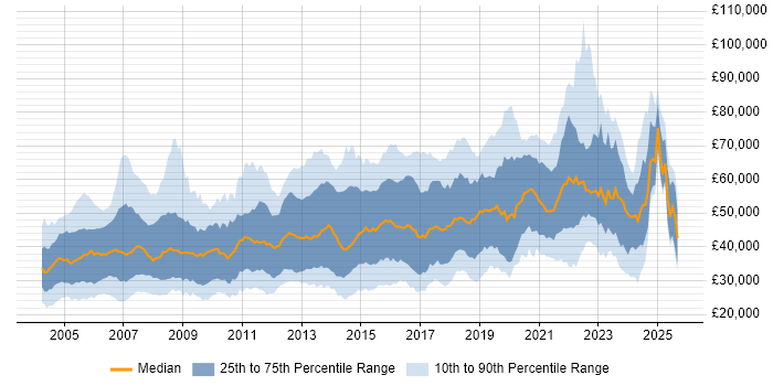 Salary distribution trend for jobs in the Thames Valley citing QA