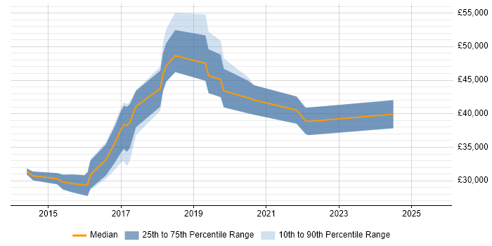 Salary distribution trend for jobs in the Thames Valley citing QGIS