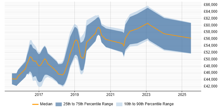 Salary distribution trend for jobs in the Thames Valley citing Qlik Sense