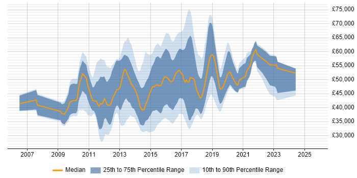 Salary distribution trend for jobs in the Thames Valley citing QlikView Salary distribution trend for jobs in the Thames Valley citing QlikView