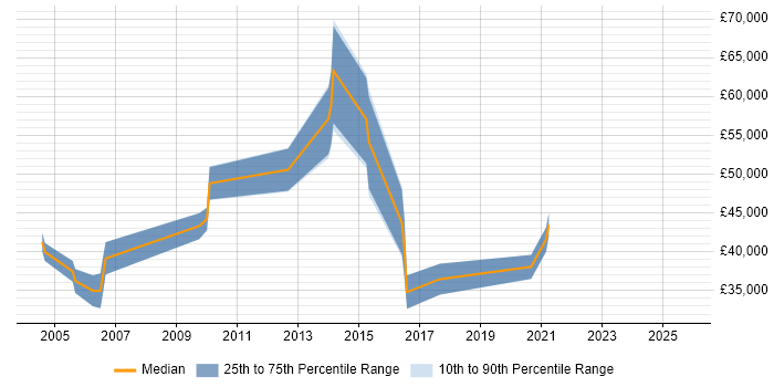 Salary distribution trend for jobs in the Thames Valley citing Qualitative Analysis Salary distribution trend for jobs in the Thames Valley citing Qualitative Analysis