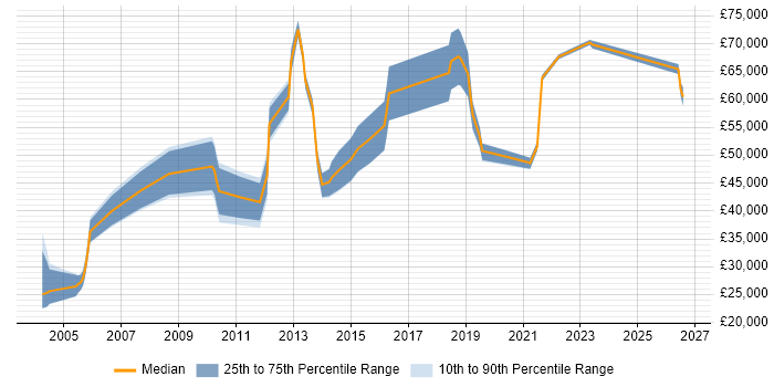 Salary distribution trend for jobs in the Thames Valley citing Qualitative Research