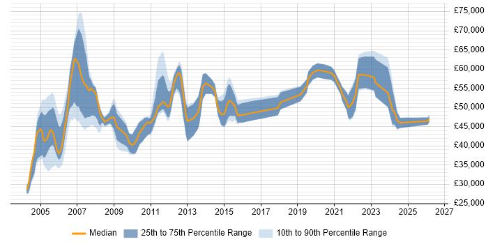 Salary distribution trend for Quality Manager job vacancies in the Thames Valley