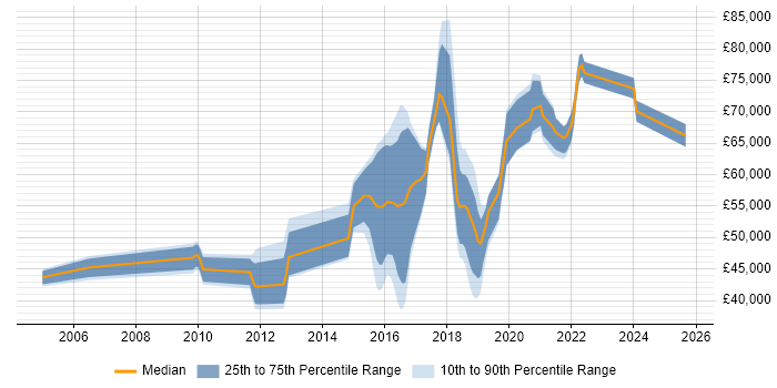 Salary distribution trend for jobs in the Thames Valley citing Qualys