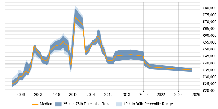 Salary distribution trend for jobs in the Thames Valley citing Quantitative Analysis