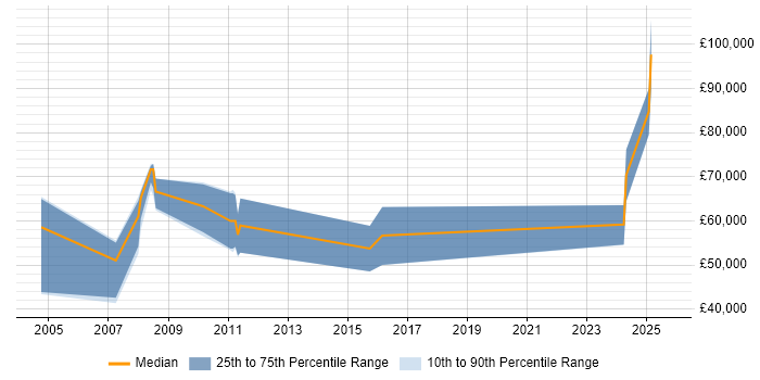 Salary distribution trend for jobs in the Thames Valley citing Quantitative Finance