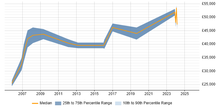 Salary distribution trend for Quantity Surveyor job vacancies in the Thames Valley