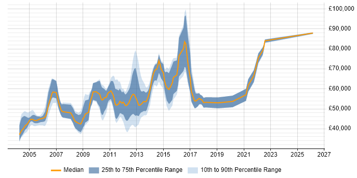 Salary distribution trend for jobs in the Thames Valley citing Radio Access Network
