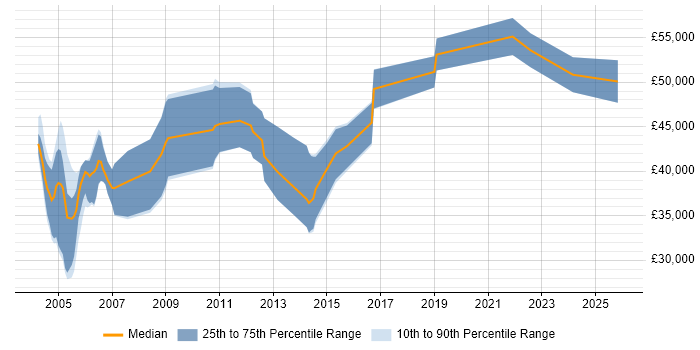 Salary distribution trend for Radio Engineer job vacancies in the Thames Valley