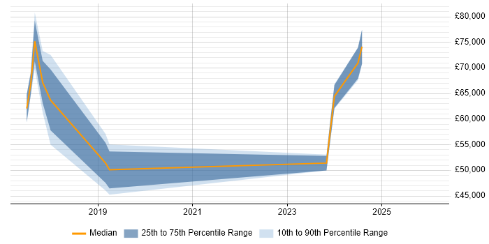 Salary distribution trend for jobs in the Thames Valley citing Rancher