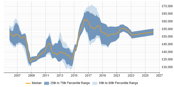 Salary distribution trend for jobs in the Thames Valley citing Rapid Prototyping