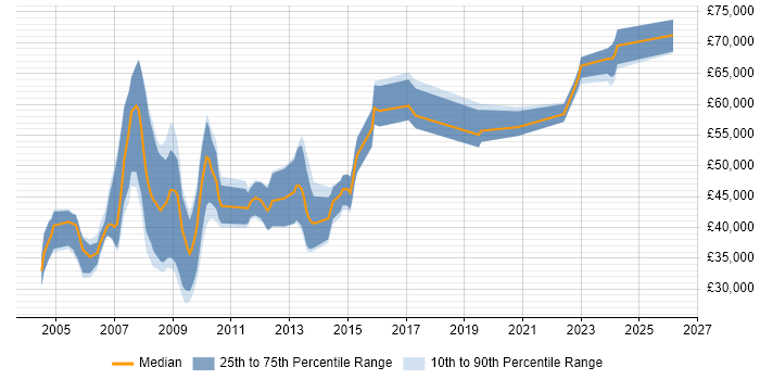 Salary distribution trend for jobs in the Thames Valley citing Rational DOORS