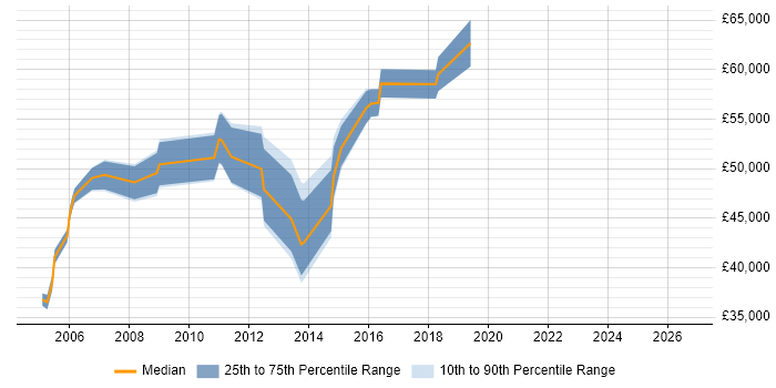 Salary distribution trend for jobs in the Thames Valley citing Rational Rhapsody