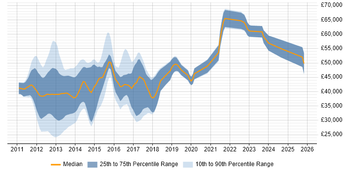 Salary distribution trend for jobs in the Thames Valley citing Razor View Engine