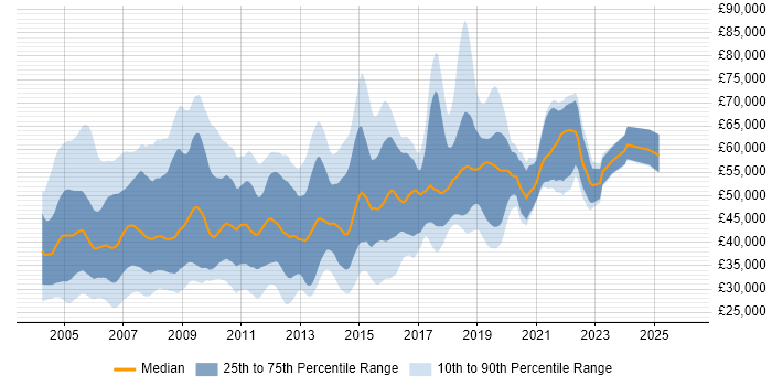 Salary distribution trend for jobs in the Thames Valley citing RDBMS