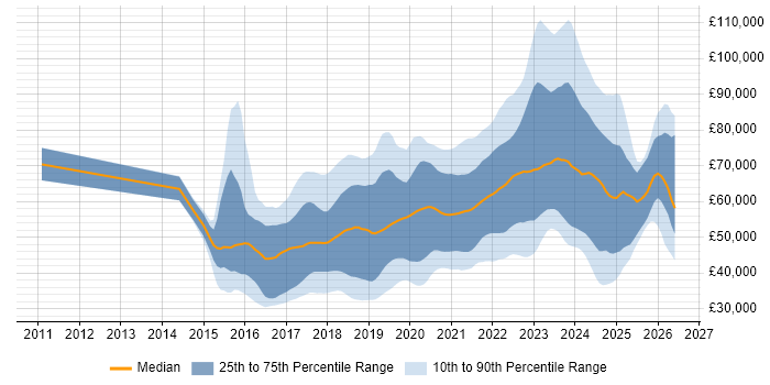 Salary distribution trend for jobs in the Thames Valley citing React