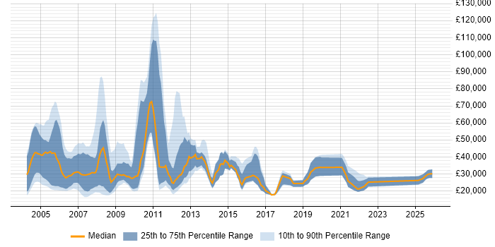 Salary distribution trend for Recruitment Consultant job vacancies in the Thames Valley