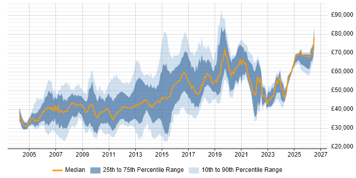 Salary distribution trend for jobs in the Thames Valley citing Red Hat Enterprise Linux