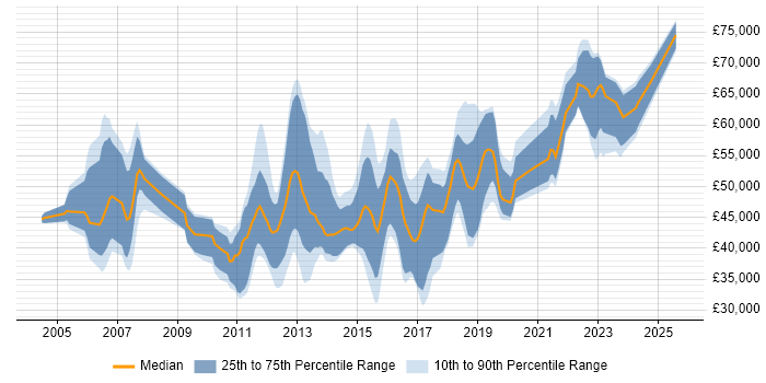Salary distribution trend for jobs in the Thames Valley citing Refactoring