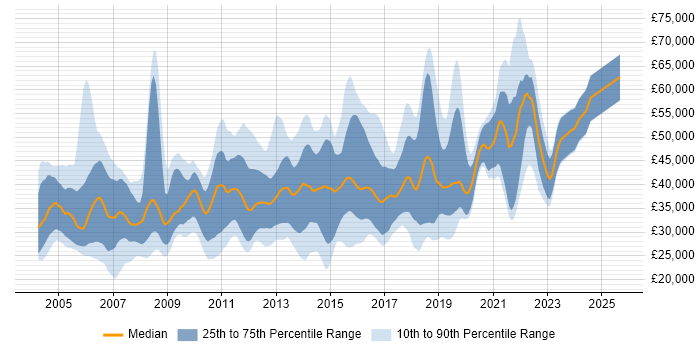 Salary distribution trend for jobs in the Thames Valley citing Regression Testing