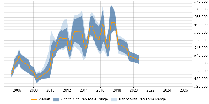 Salary distribution trend for jobs in the Thames Valley citing Regular Expression