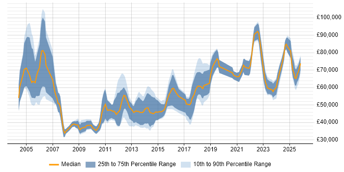 Salary distribution trend for jobs in the Thames Valley citing Regulatory Compliance