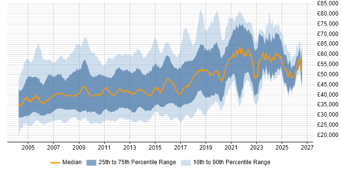 Salary distribution trend for jobs in the Thames Valley citing Relational Database