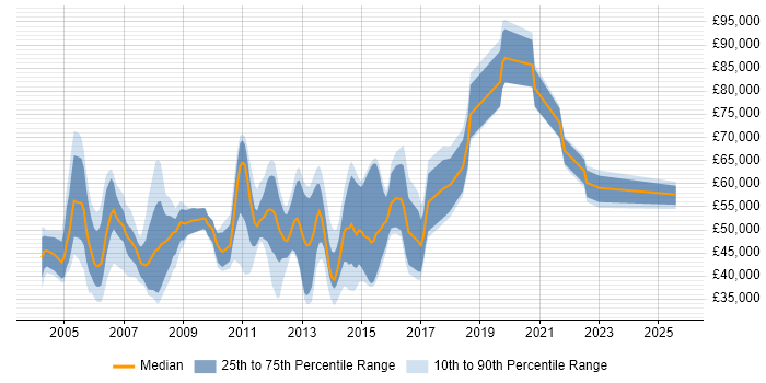 Salary distribution trend for Relationships Manager job vacancies in the Thames Valley Salary distribution trend for Relationships Manager job vacancies in the Thames Valley