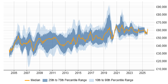 Salary distribution trend for jobs in the Thames Valley citing Release Management