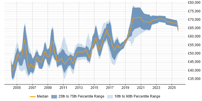Salary distribution trend for Release Manager job vacancies in the Thames Valley
