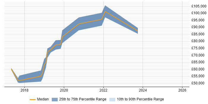 Salary distribution trend for jobs in the Thames Valley citing Release Train
