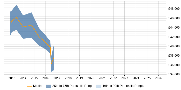 Salary distribution trend for jobs in the Thames Valley citing Remarketing