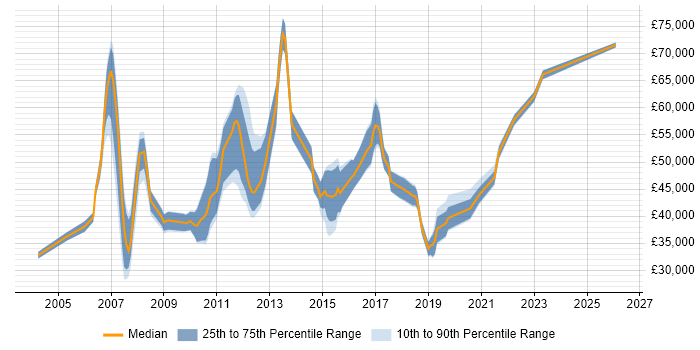 Salary distribution trend for jobs in the Thames Valley citing Remedy ITSM