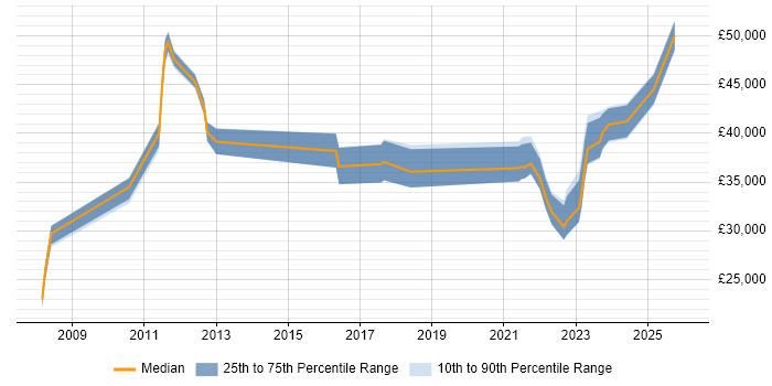 Salary distribution trend for jobs in the Thames Valley citing Remote Monitoring and Management
