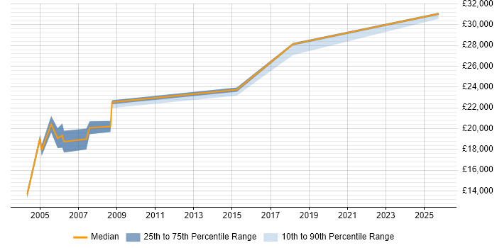 Salary distribution trend for Repair Technician job vacancies in the Thames Valley