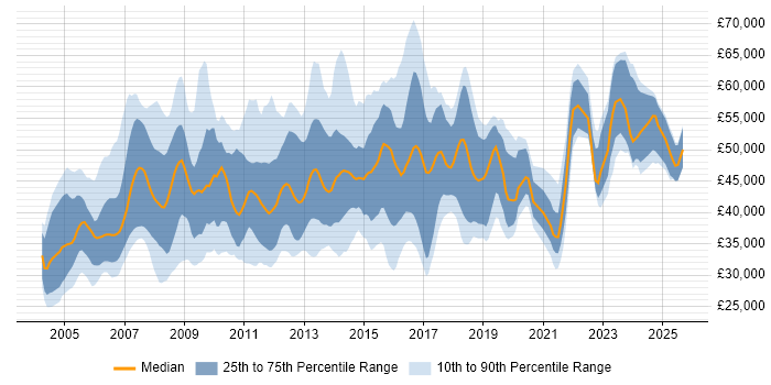 Salary distribution trend for jobs in the Thames Valley citing Replication
