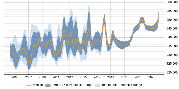 Salary distribution trend for Report Analyst job vacancies in the Thames Valley