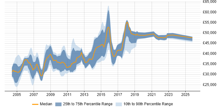 Salary distribution trend for Report Developer job vacancies in the Thames Valley