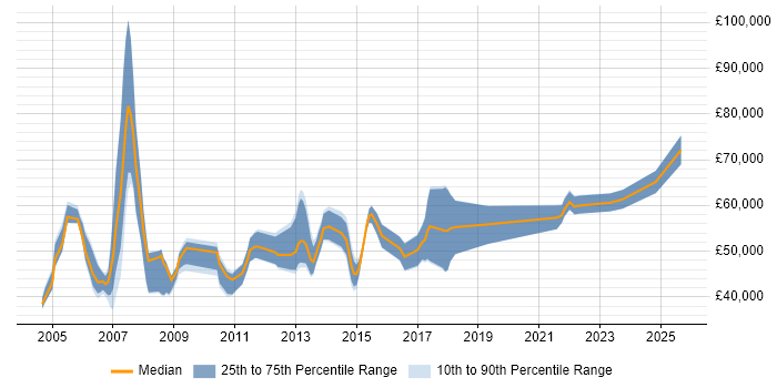 Salary distribution trend for Report Manager job vacancies in the Thames Valley Salary distribution trend for Report Manager job vacancies in the Thames Valley