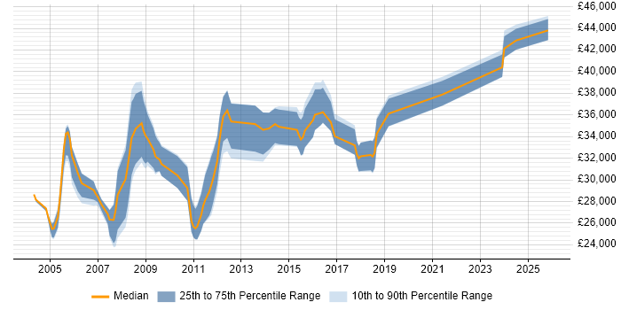 Salary distribution trend for Report Writer job vacancies in the Thames Valley