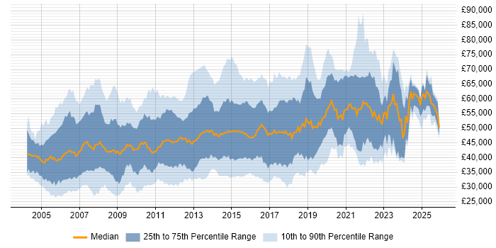 Salary distribution trend for jobs in the Thames Valley citing Requirements Gathering