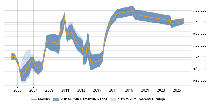 Salary distribution trend for Research Manager job vacancies in the Thames Valley