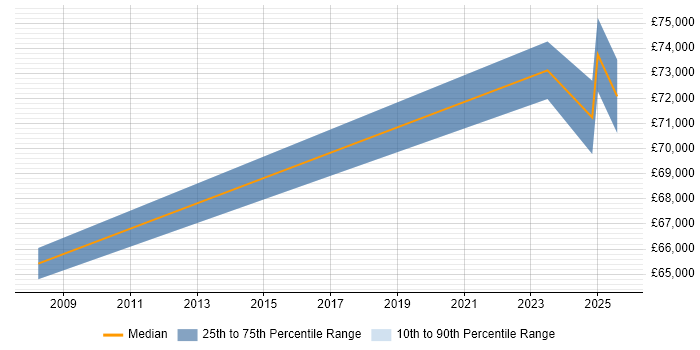 Salary distribution trend for Resilience Manager job vacancies in the Thames Valley